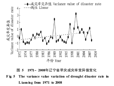 圖5 1971~2008年遼寧省旱災(zāi)成災(zāi)率變異值變化