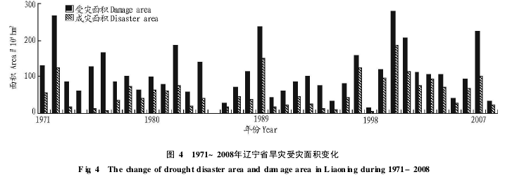 圖4 1971~2008年遼寧省旱災(zāi)受災(zāi)面積變化