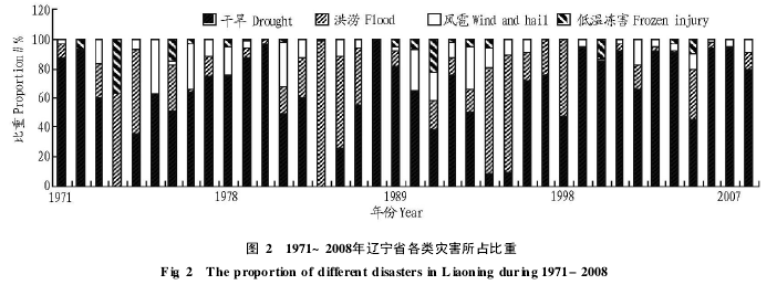 圖2 1971~2008年遼寧省各類災(zāi)害所占比重
