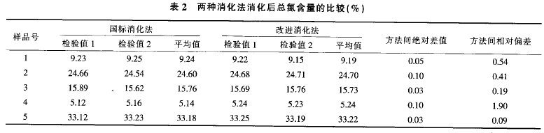 表2 兩種消化法消化后總氮含量的比較(%)