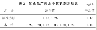 表2 某食品廠廢水中氨氮測定結果