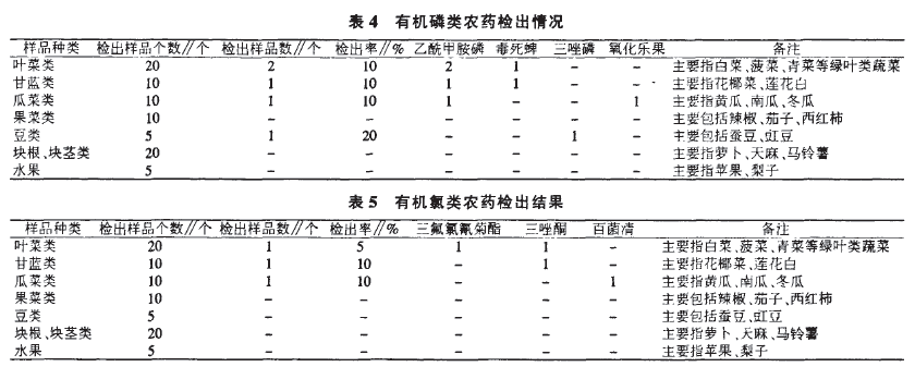 有機磷類農(nóng)藥檢出情況