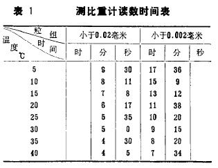 表1 測(cè)比重計(jì)讀數(shù)時(shí)間表