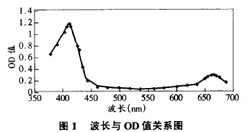 圖1 波長與OD值關系圖
