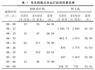 表3 佳多頻振式殺蟲燈田間控害效果
