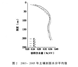 圖2 2003~2005年土壤剖面水分平均值