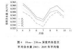 圖4 10cm~210cm深度內(nèi)各層次平均含水量2003~2005年平均值