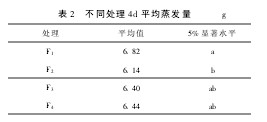 表2 不同處理4d平均蒸發(fā)量