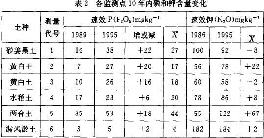 表2各監測點10年內磷和鉀含量變化