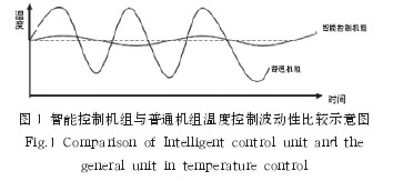圖 1 智能控制機組與普通機組溫度控制波動性比較示意圖