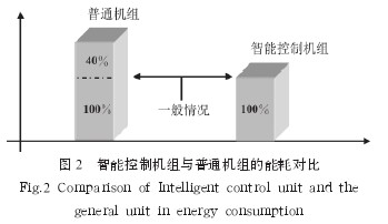 圖 2 智能控制機組與普通機組的能耗對比