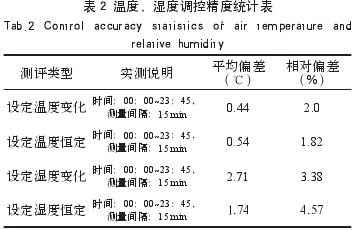 表 2 溫度、濕度調控精度統計表