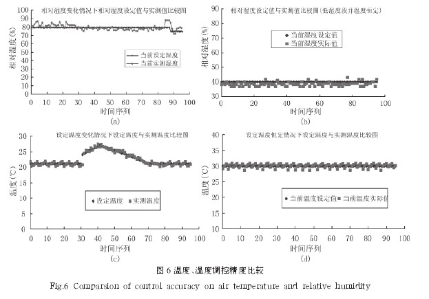 圖 6 溫度、濕度調控精度比較