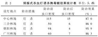 表2頻振式殺蟲燈誘殺舞毒蛾效果統(tǒng)計(jì)表