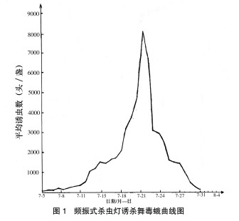 圖1 頻振式殺蟲燈誘殺害蟲曲線圖