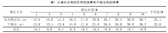 表1 土壤水分測試儀測定結(jié)果和干燥法測定結(jié)果