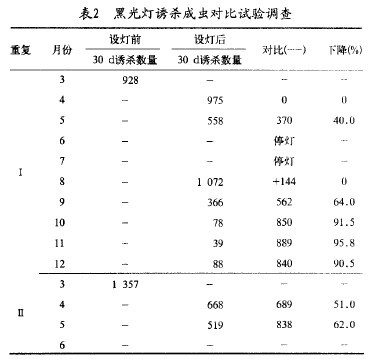 表2 殺蟲燈誘殺成蟲對比試驗調(diào)查
