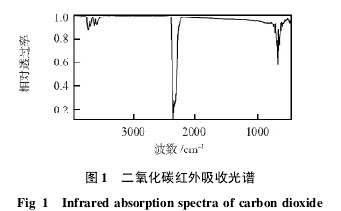 圖 1 二氧化碳紅外吸收光譜
