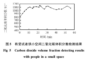 圖 5 有受試者狹小空間二氧化碳體積分?jǐn)?shù)檢測(cè)結(jié)果