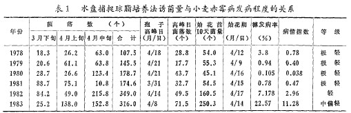 表1水盤捕捉瓊脂培養法誘菌量與小麥赤霉病發病程度的關系