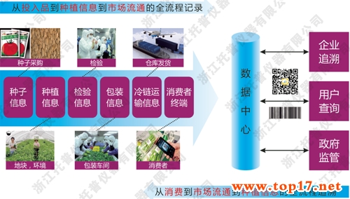 農產品追溯系統的全部環節